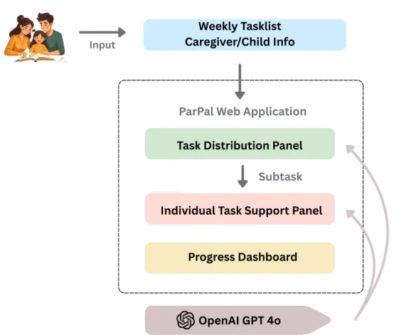 FamLearn system architecture
