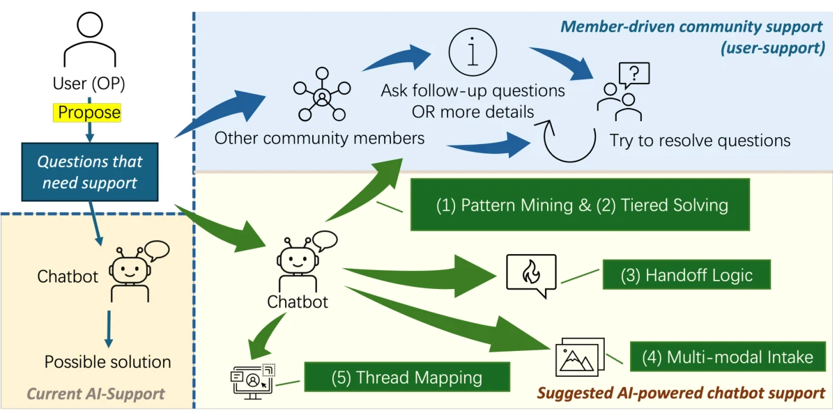 Human and AI support workflows