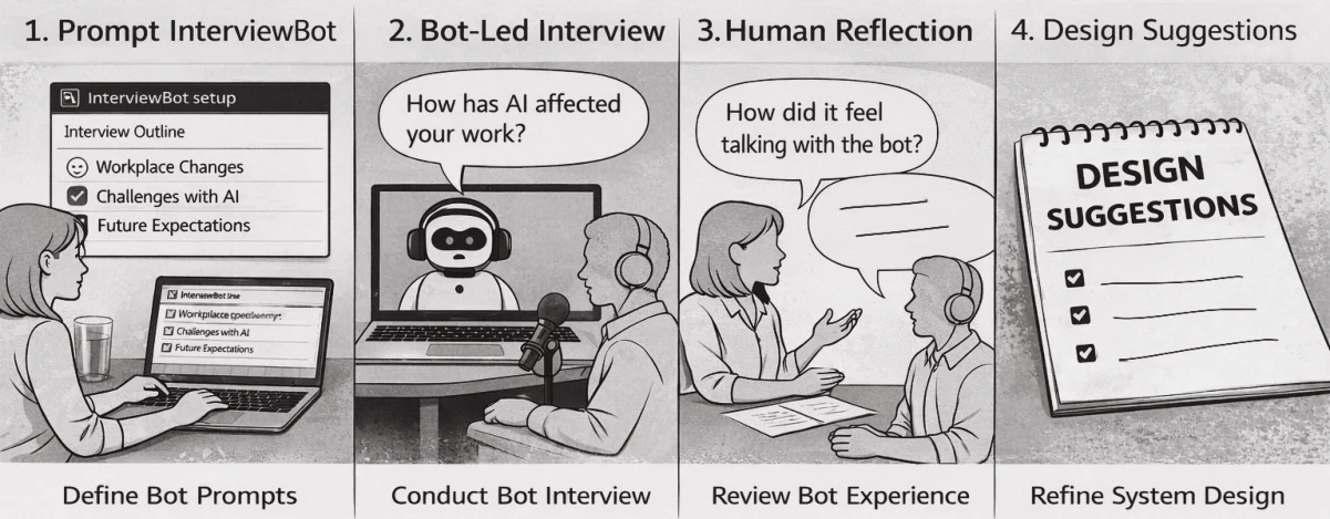 InterviewBot study workflow