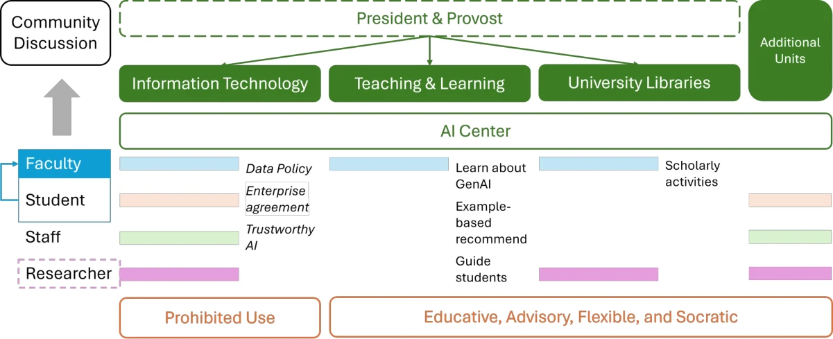 University AI governance framework