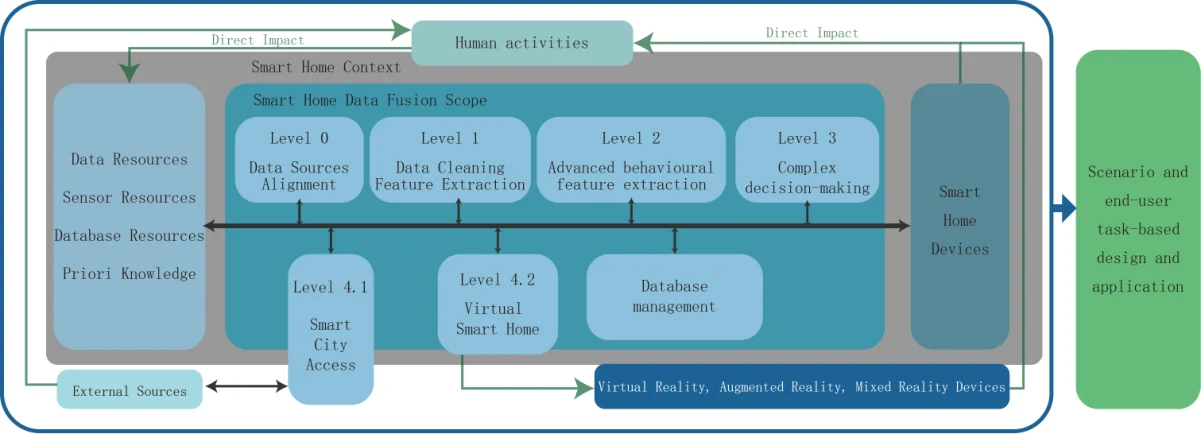 Smart-home data fusion model