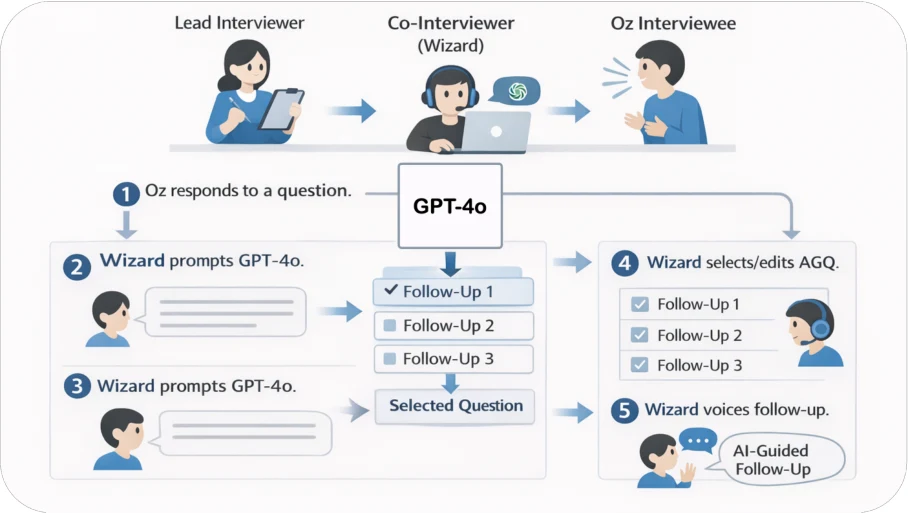 Human-supervised AI interviewing study