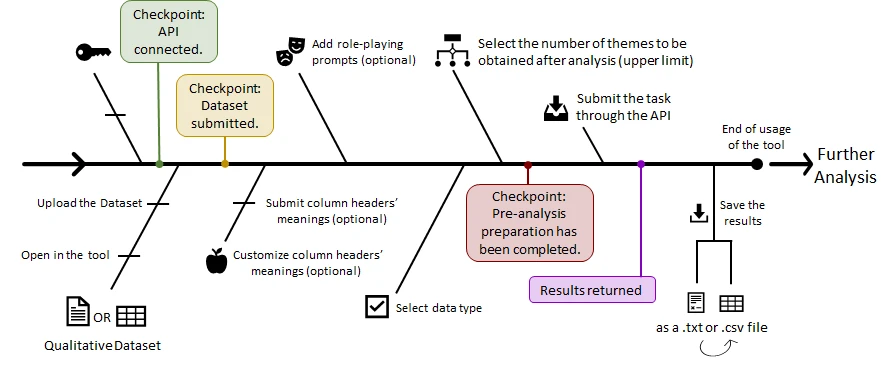 QualiGPT interface and qualitative coding workflow