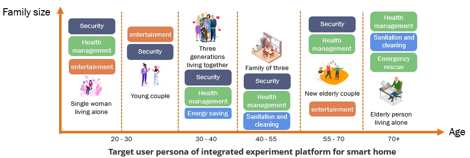 user-persona-smart-home